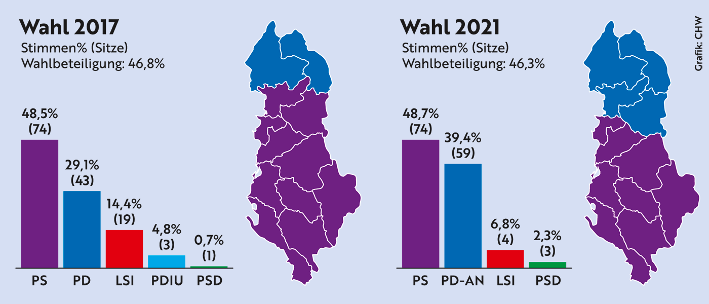Albanien Wahlergebnisse 2017 und 2021
